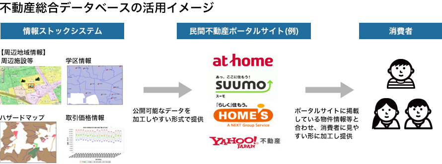 国土交通省ホームページ「不動産に係る情報ストックシステム基本構想（参考資料）」（平成26年３月国土交通省土地・建設産業局不動産業課）をもとに作成。